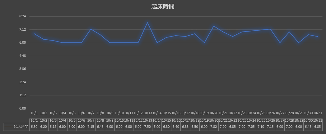 2024年10月の早起きブタキャンプグラフ