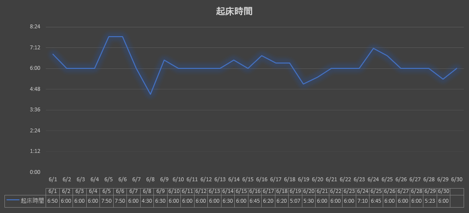 2024年6月の早起きブタキャンプグラフ