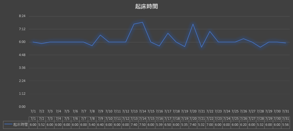 2024年7月の早起きブタキャンプグラフ