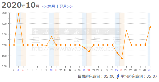 2020年10月早起きブタキャンプグラフ