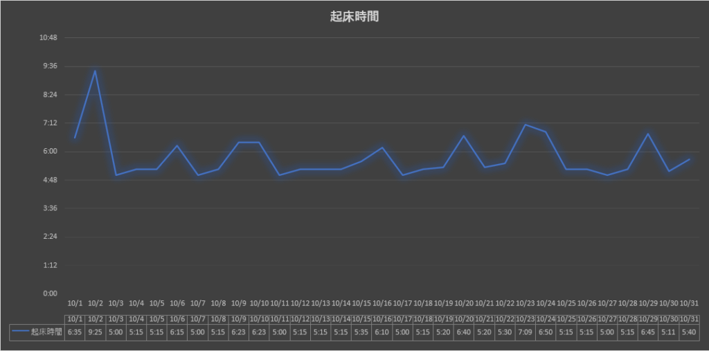 渡辺リリオの2021年10月起床時間グラフ