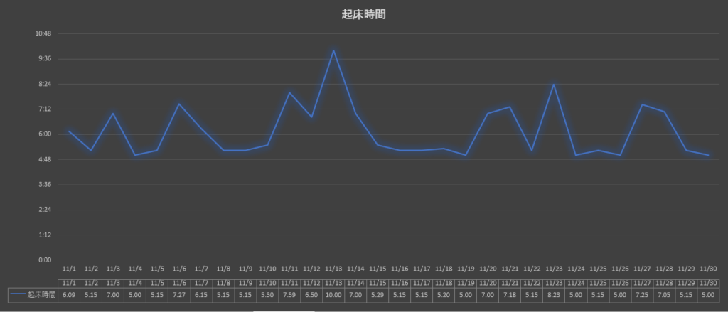 2021年11月起床時間グラフ