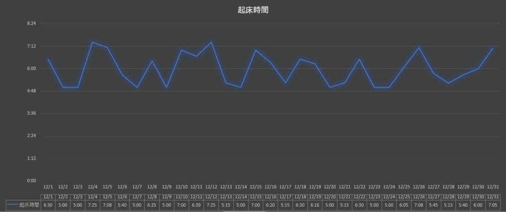 渡辺リリオの2021年12月の起床時間グラフ