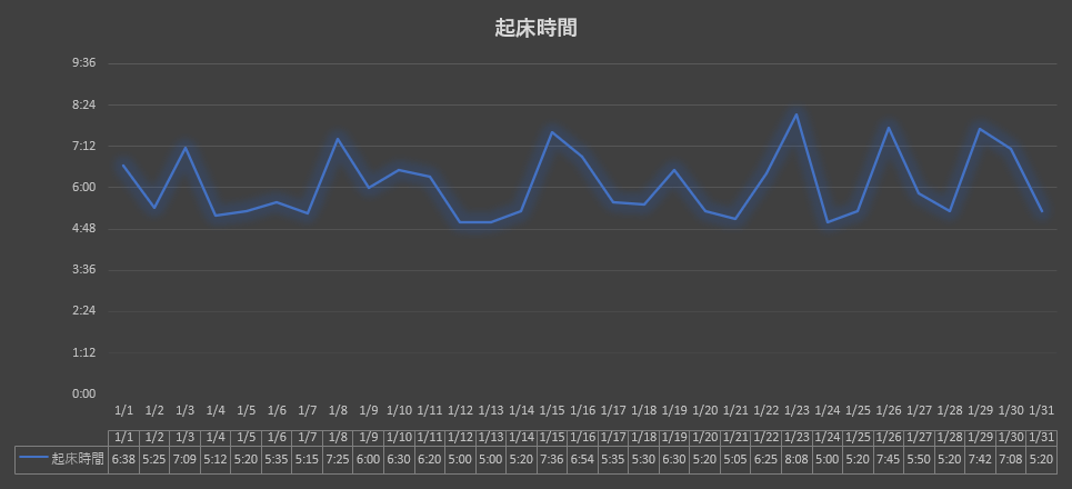 渡辺リリオの2022年1月起床時間グラフ