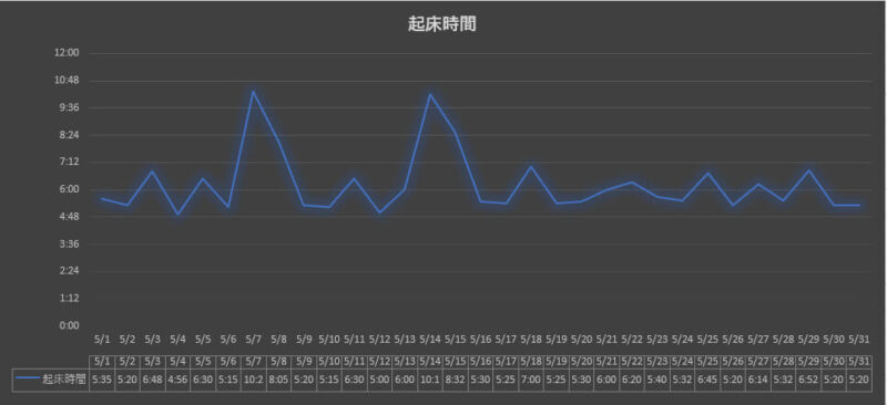 2022年5月の早起きブタキャンプグラフ