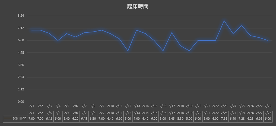 2023年2月の起床時間グラフ