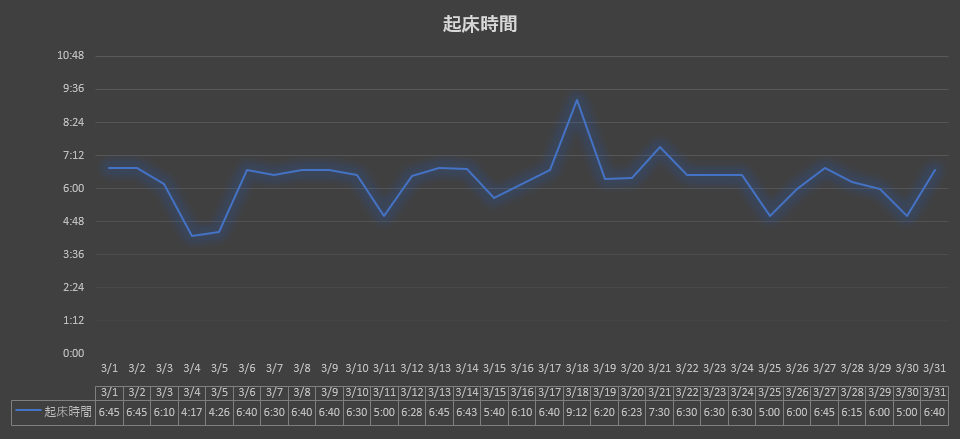 2023年3月早起きブタキャンプグラフ