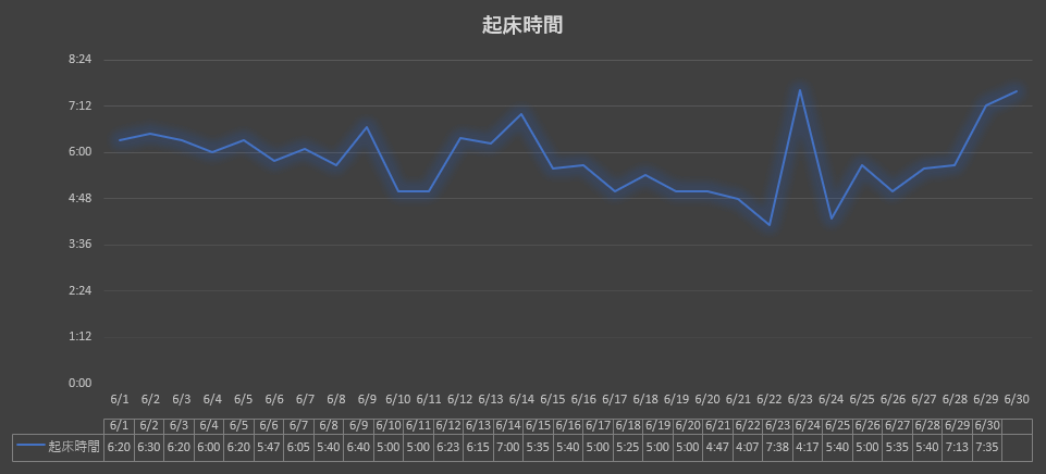 2023年6月起床時間