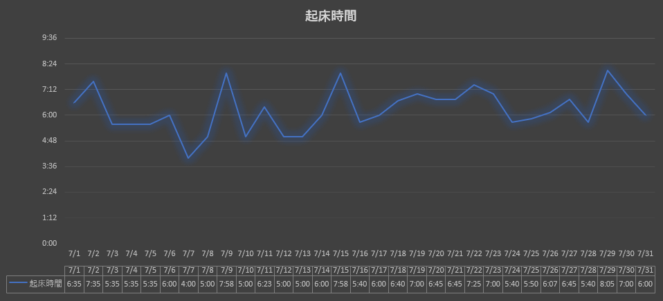 2023年7月の早起きブタキャンプグラフ