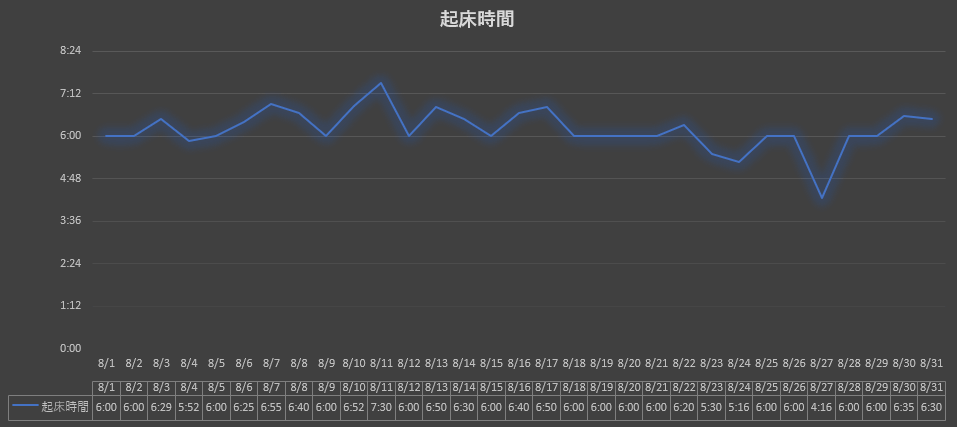 2024年8月の早起きブタキャンプグラフ