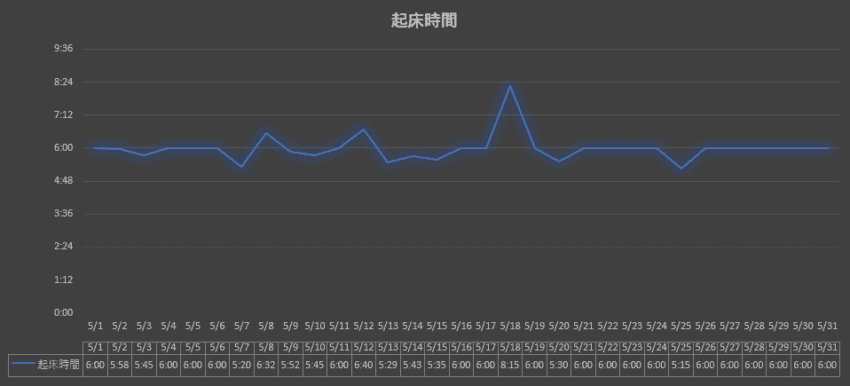 2025年5月の早起きブタキャンプグラフ