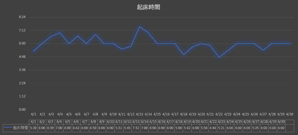 2025年4月の早起きブタキャンプグラフ
