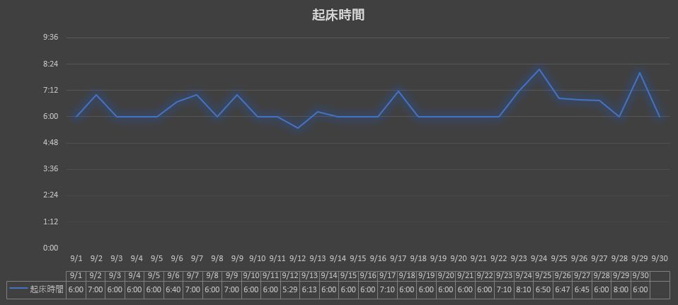 2024年9月の「早起きブタキャンプグラフ