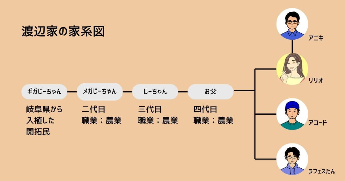 渡辺家の家系図