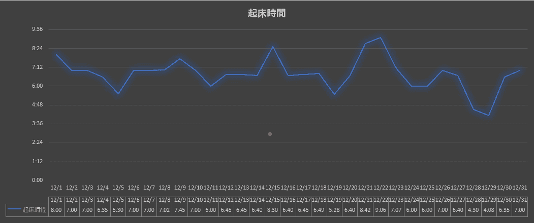 2024年12月の早起きブタキャンプグラフ